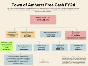 Amherst FY24 Free Cash Allocation chart 2.22.25