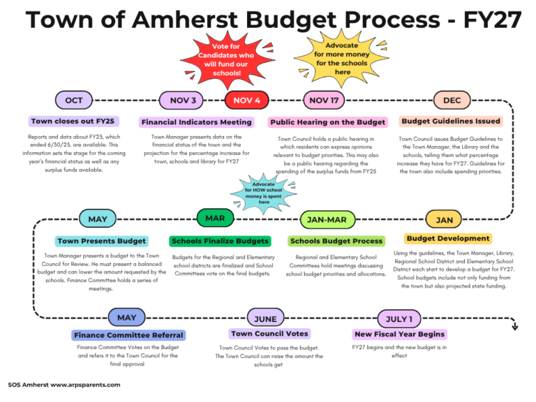 Process for Next Year's School Budget